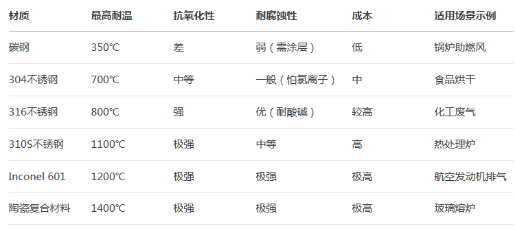 耐高温风机 耐高温风机